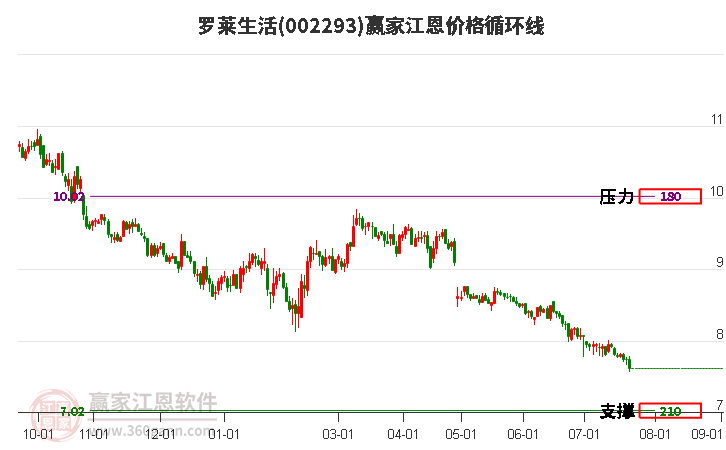 002293罗莱生活江恩价格循环线工具