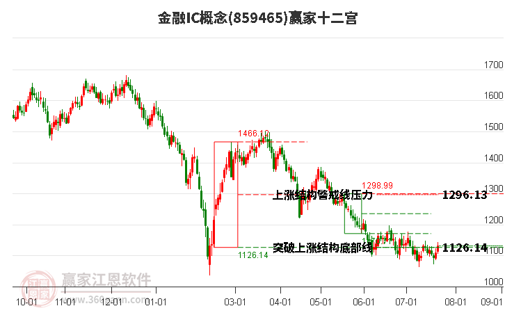 859465金融IC赢家十二宫工具