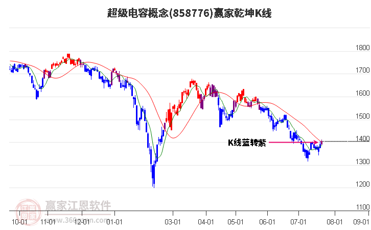 858776超级电容赢家乾坤K线工具