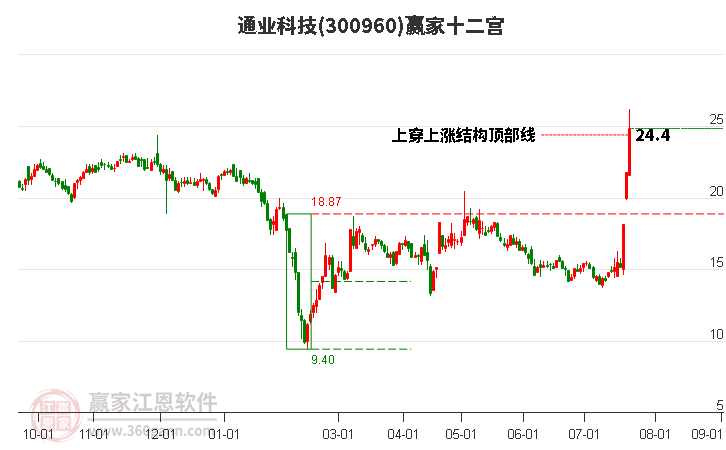 300960通业科技赢家十二宫工具