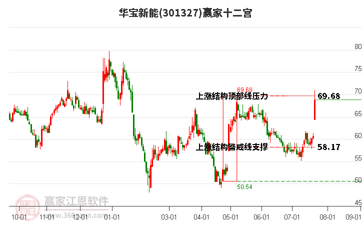 301327华宝新能赢家十二宫工具