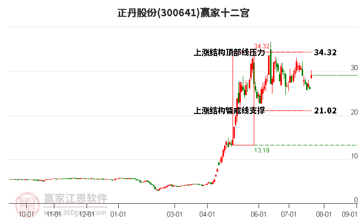 300641正丹股份赢家十二宫工具