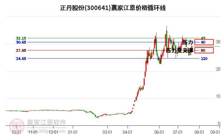 300641正丹股份江恩价格循环线工具