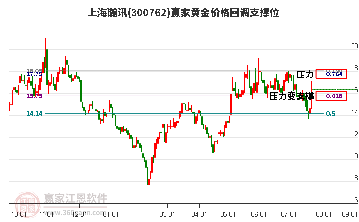 300762上海瀚讯黄金价格回调支撑位工具