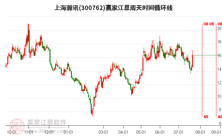 300762上海瀚讯江恩周天时间循环线工具