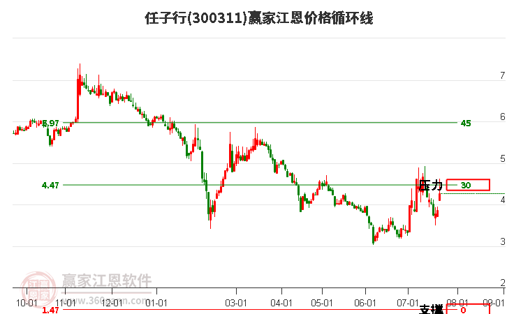 300311任子行江恩价格循环线工具