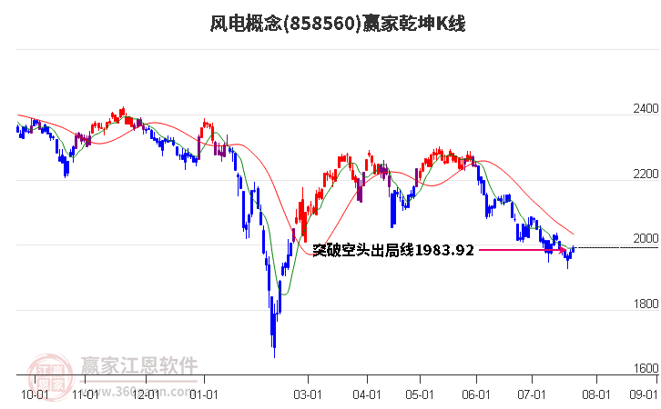 858560风电赢家乾坤K线工具