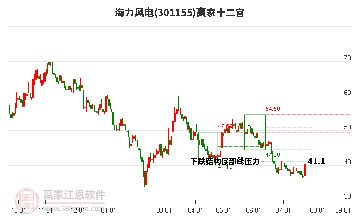 301155海力风电赢家十二宫工具