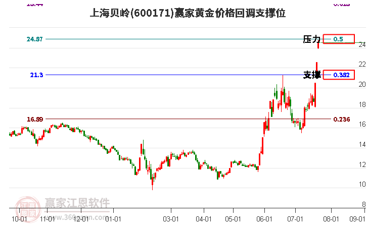 600171上海贝岭黄金价格回调支撑位工具