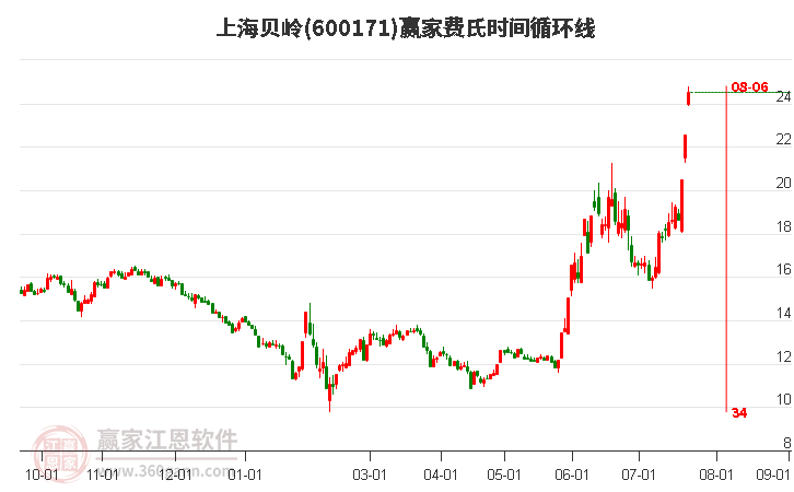 600171上海贝岭费氏时间循环线工具