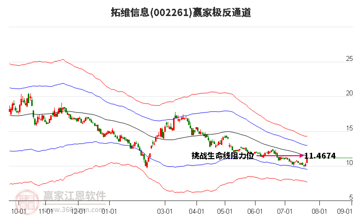 002261拓维信息赢家极反通道工具