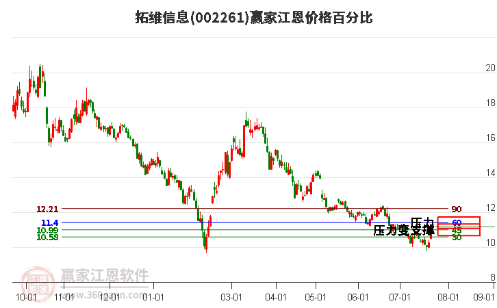 002261拓维信息江恩价格百分比工具