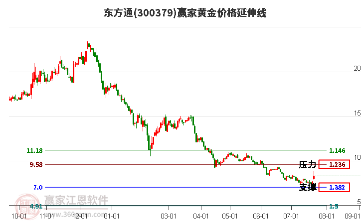300379東方通黃金價(jià)格延伸線工具