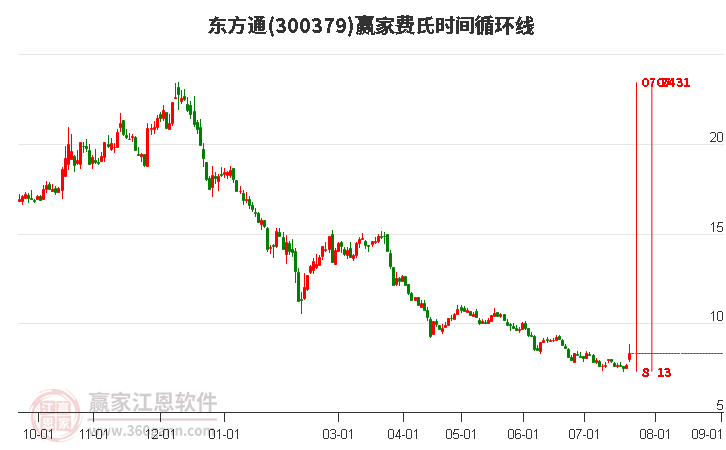 300379東方通費(fèi)氏時(shí)間循環(huán)線工具