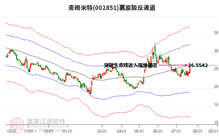 002851麦格米特赢家极反通道工具