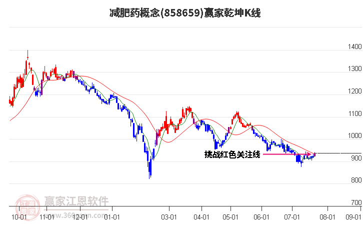 858659减肥药赢家乾坤K线工具