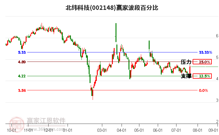 002148北纬科技波段百分比工具