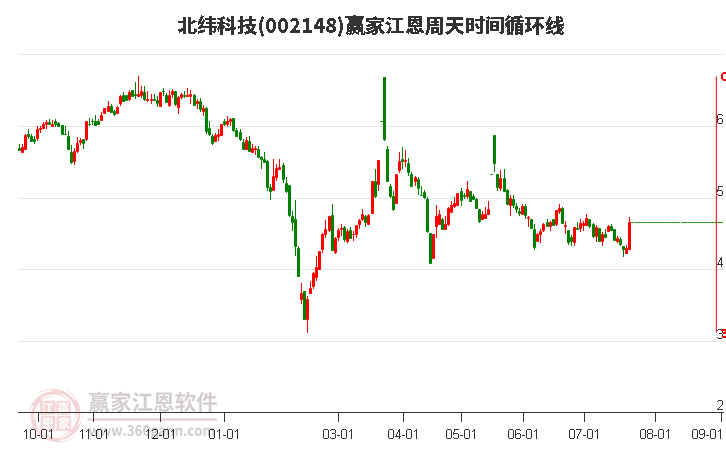 002148北纬科技江恩周天时间循环线工具