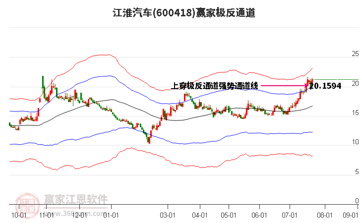 600418江淮汽车赢家极反通道工具