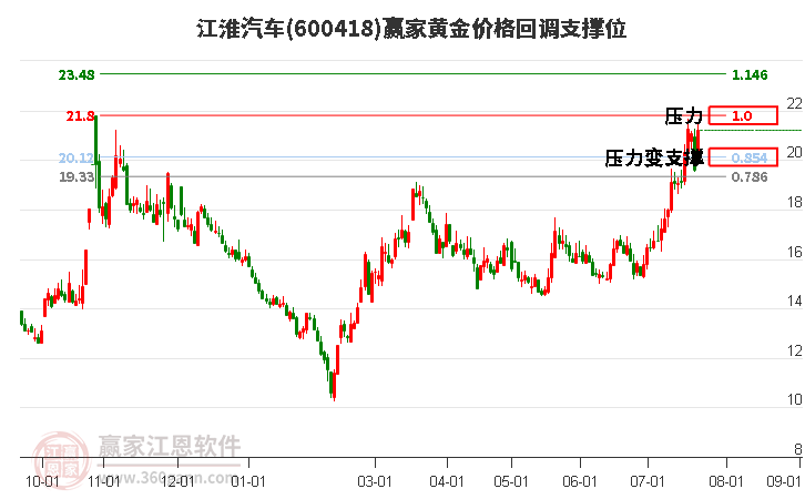 600418江淮汽车黄金价格回调支撑位工具