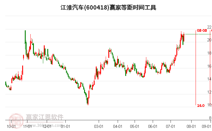 600418江淮汽车等距时间周期线工具