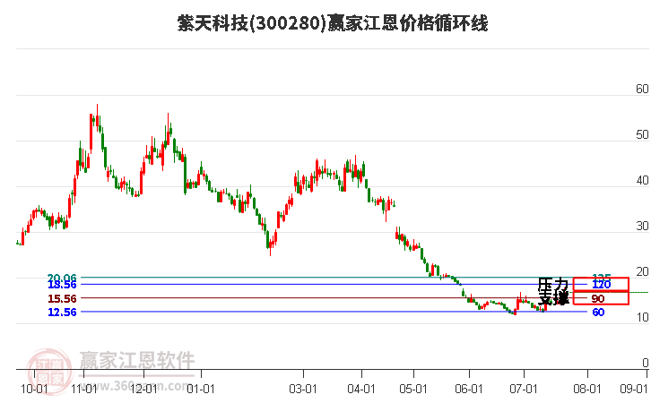 300280紫天科技江恩价格循环线工具