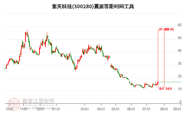 300280紫天科技等距时间周期线工具