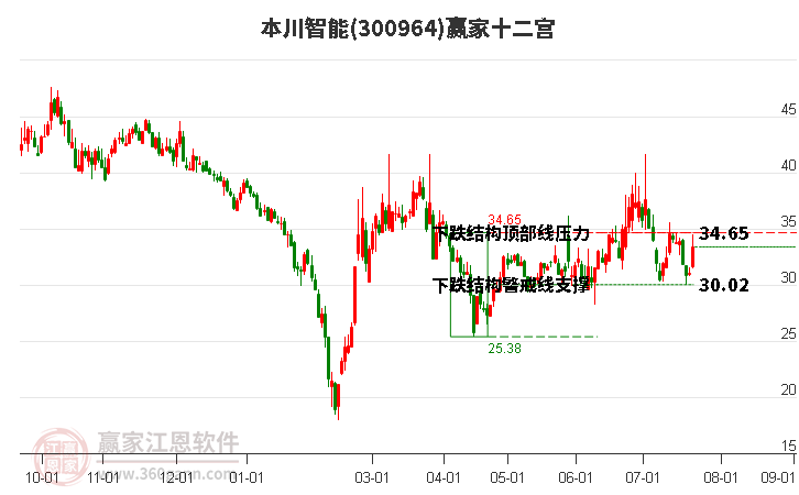 300964本川智能赢家十二宫工具