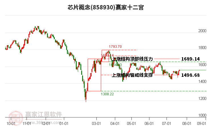 858930芯片赢家十二宫工具