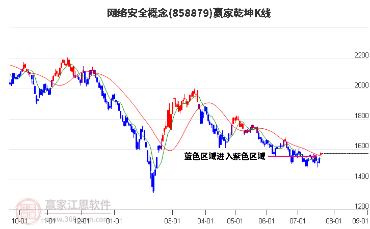 858879网络安全赢家乾坤K线工具