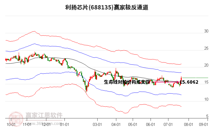 688135利扬芯片赢家极反通道工具