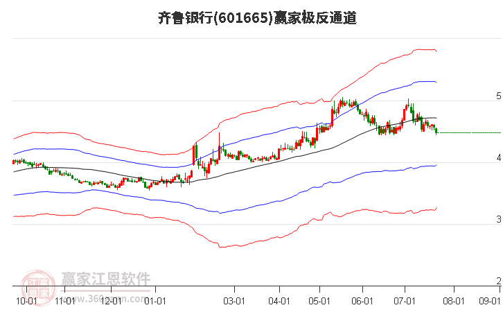 601665齐鲁银行赢家极反通道工具