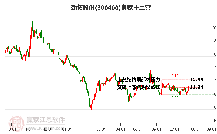 300400劲拓股份赢家十二宫工具