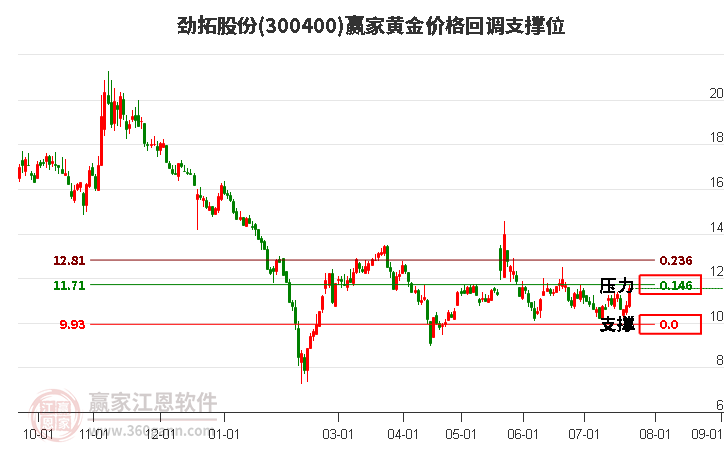 300400劲拓股份黄金价格回调支撑位工具