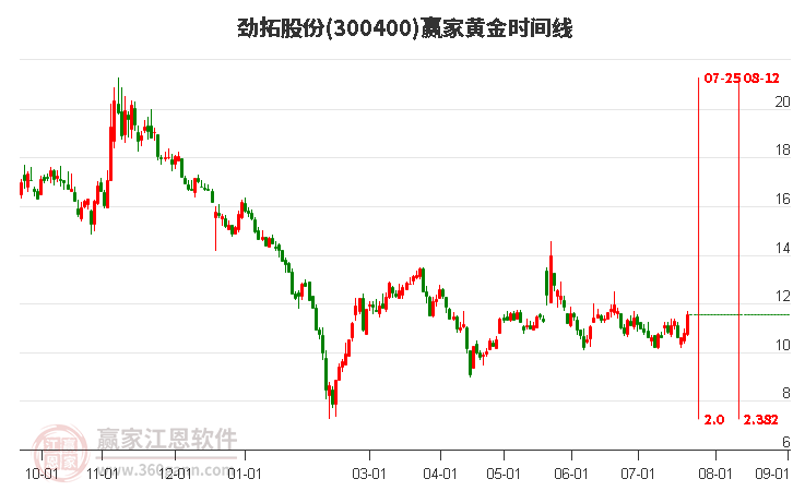 300400劲拓股份黄金时间周期线工具