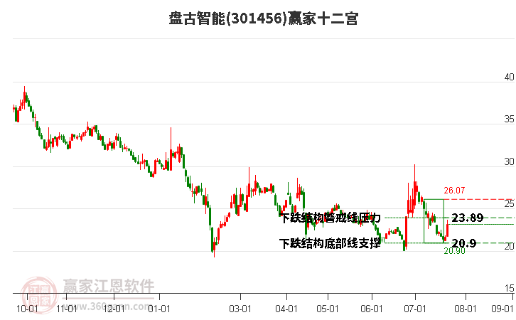 301456盘古智能赢家十二宫工具