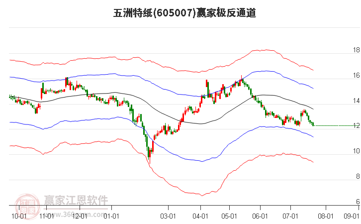 605007五洲特纸赢家极反通道工具