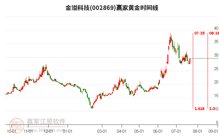 002869金溢科技黄金时间周期线工具