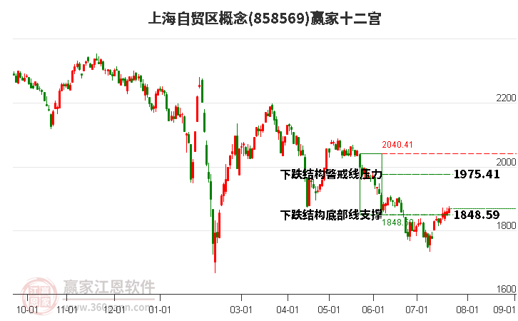 858569上海自贸区赢家十二宫工具