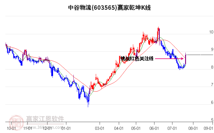 603565中谷物流赢家乾坤K线工具