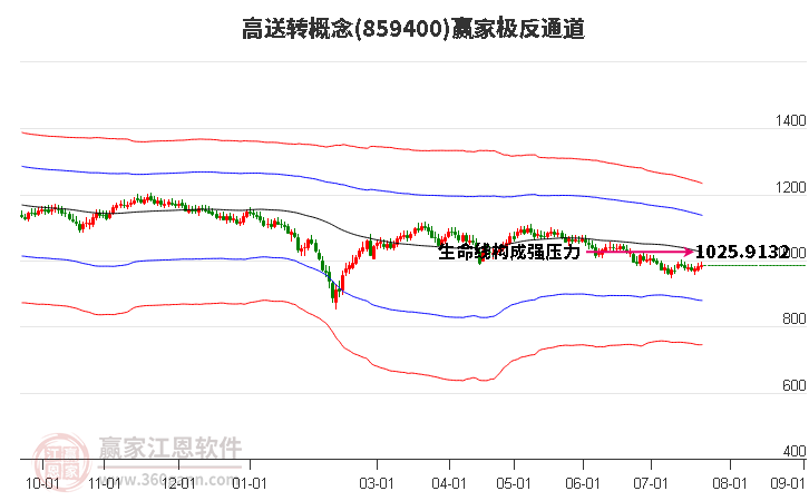 859400高送转赢家极反通道工具