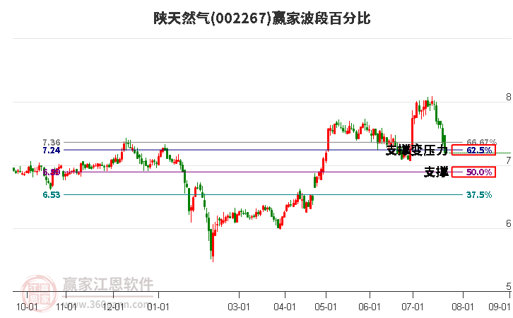 陕天然气