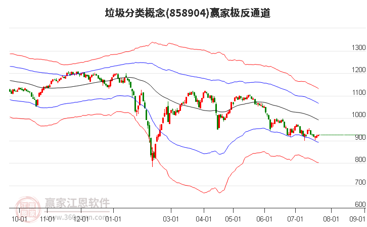 858904垃圾分类赢家极反通道工具