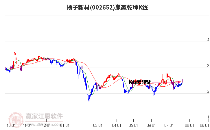 002652扬子新材赢家乾坤K线工具