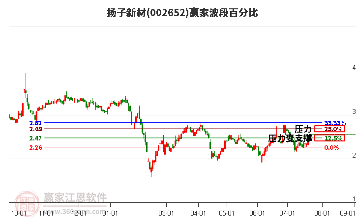 002652扬子新材波段百分比工具