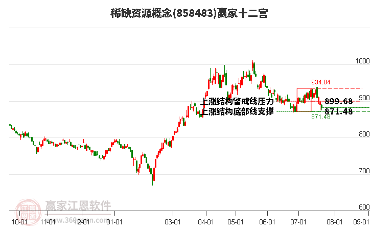 858483稀缺资源赢家十二宫工具