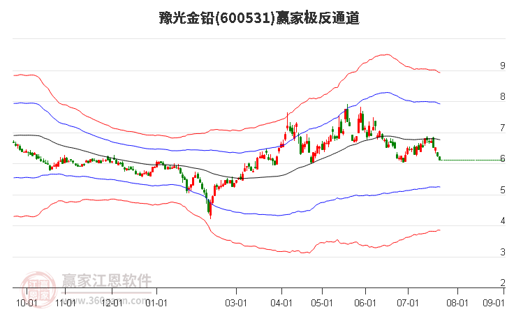 600531豫光金铅赢家极反通道工具