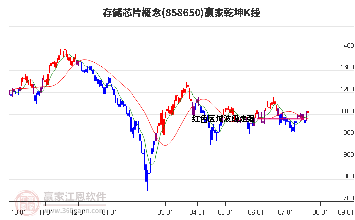 858650存储芯片赢家乾坤K线工具