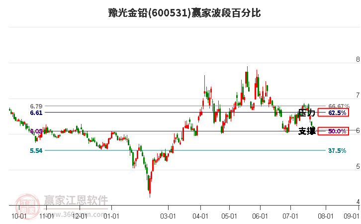 600531豫光金铅波段百分比工具