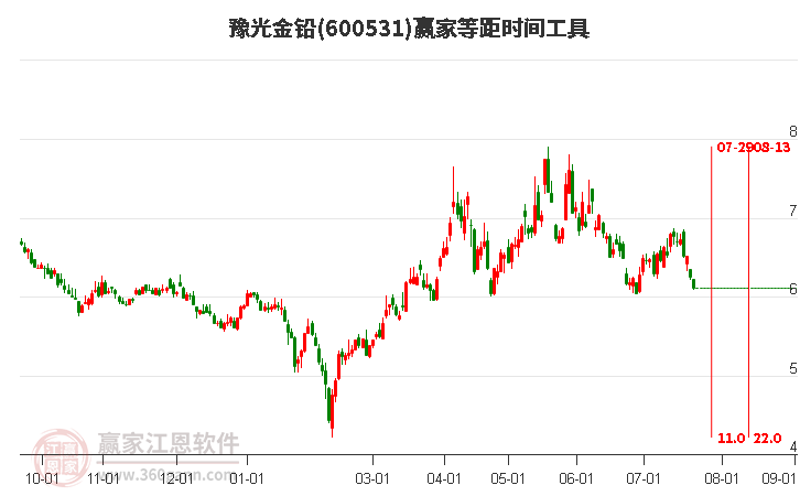 600531豫光金铅等距时间周期线工具